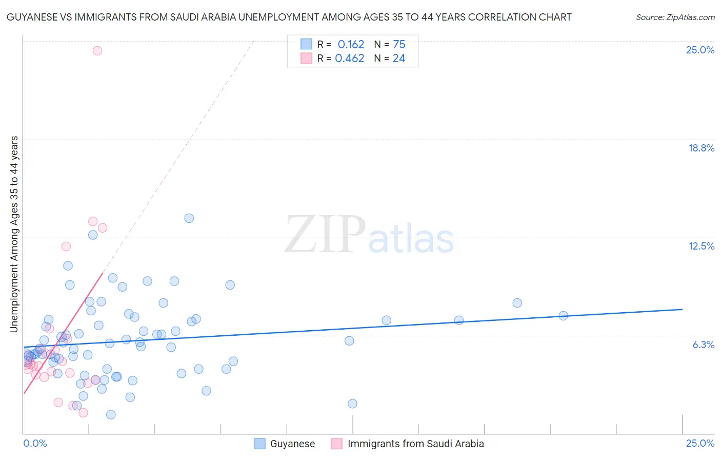 Guyanese vs Immigrants from Saudi Arabia Unemployment Among Ages 35 to 44 years
