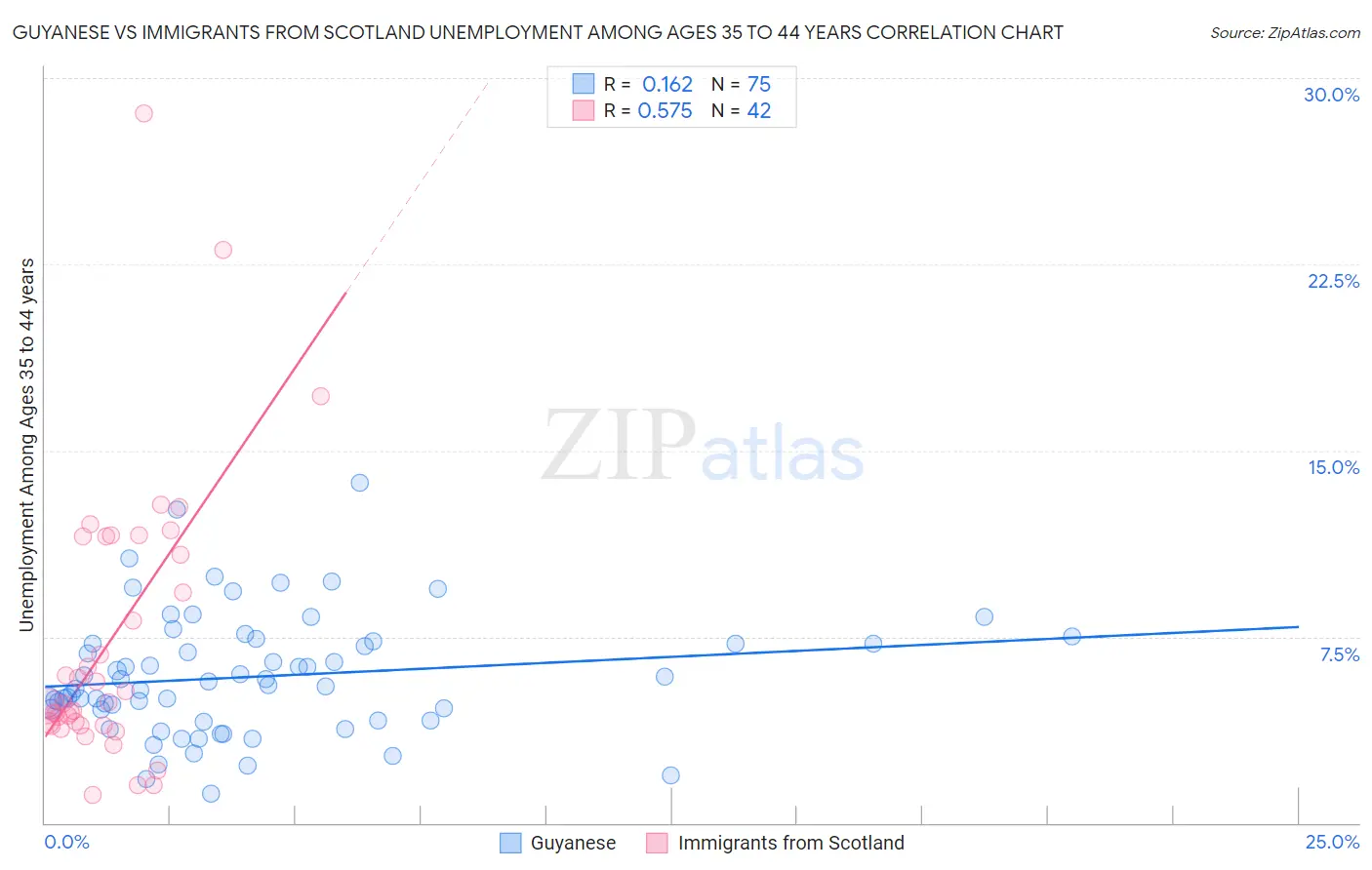 Guyanese vs Immigrants from Scotland Unemployment Among Ages 35 to 44 years