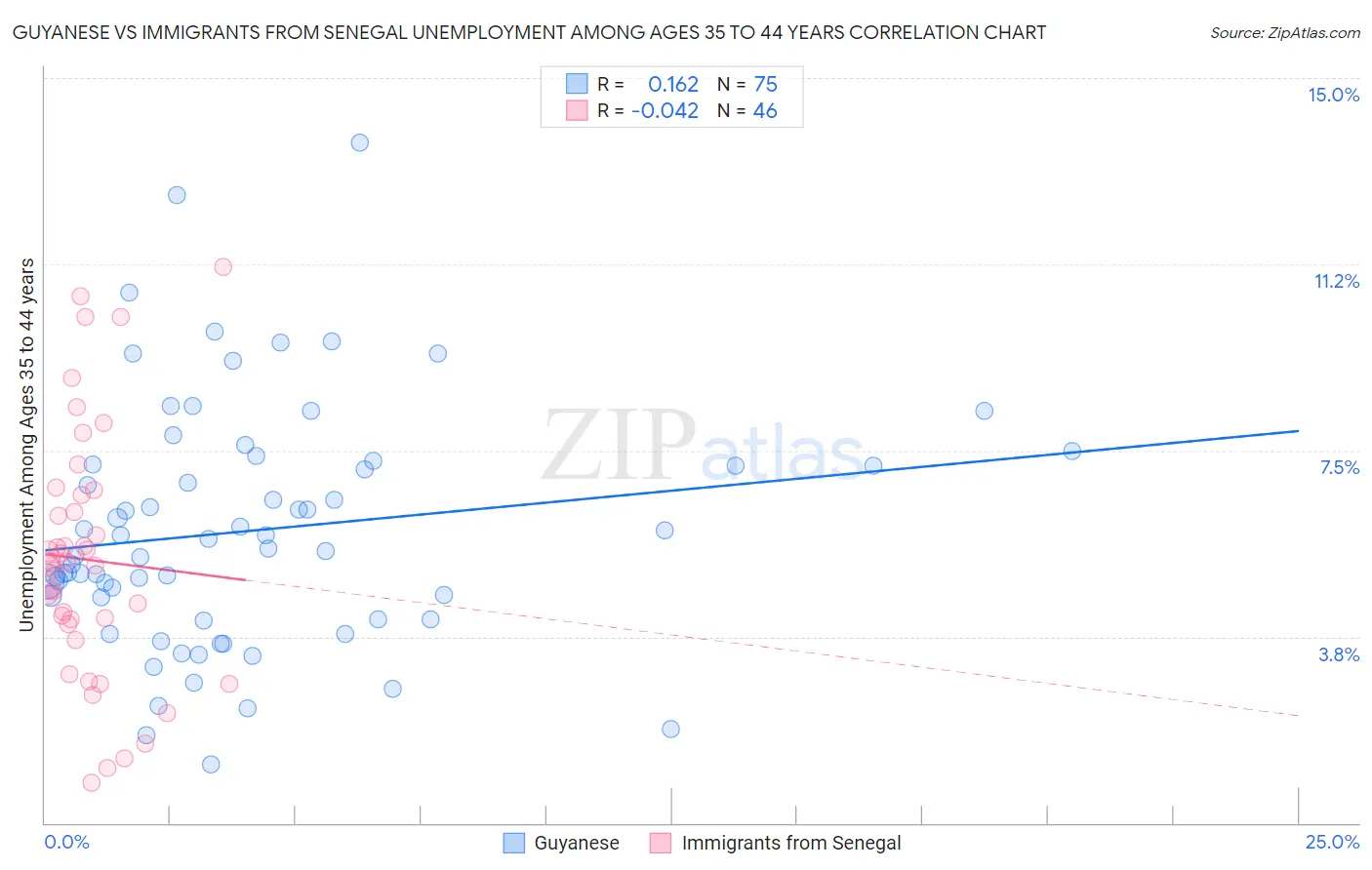 Guyanese vs Immigrants from Senegal Unemployment Among Ages 35 to 44 years