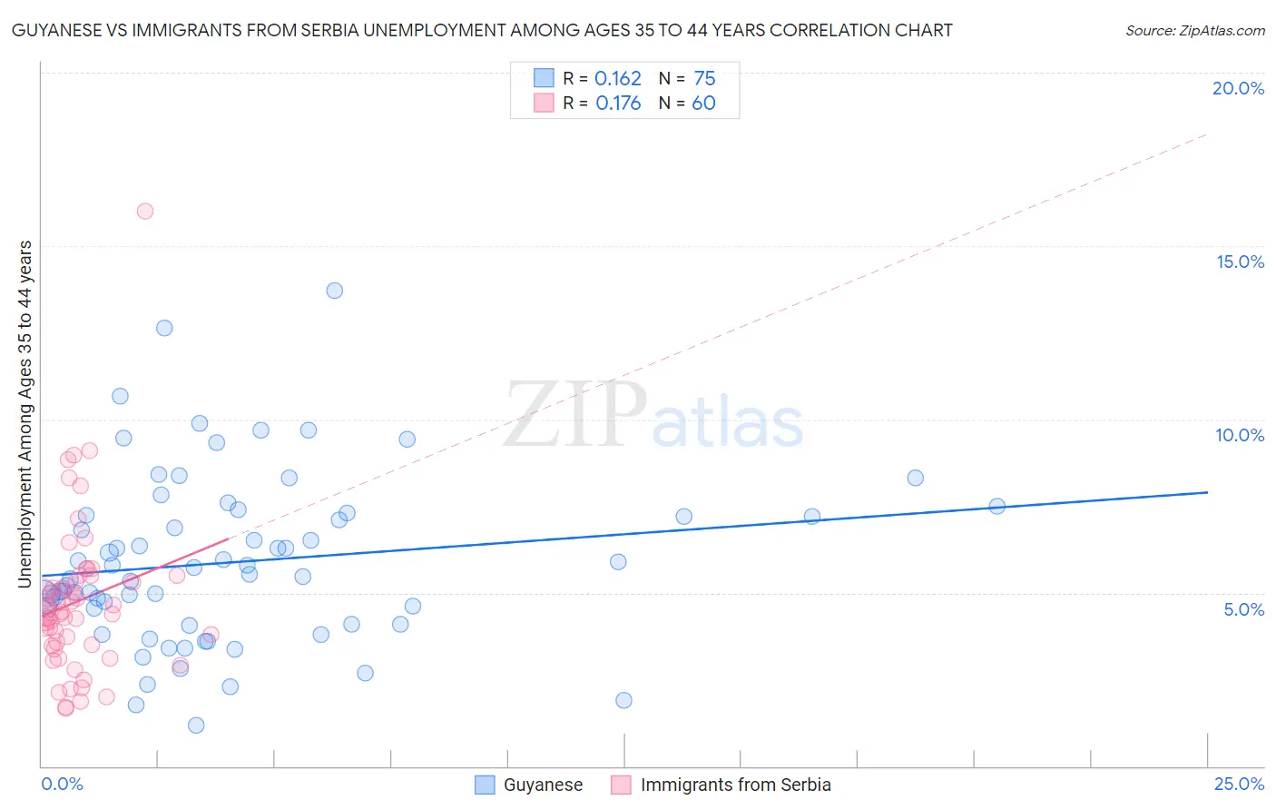Guyanese vs Immigrants from Serbia Unemployment Among Ages 35 to 44 years