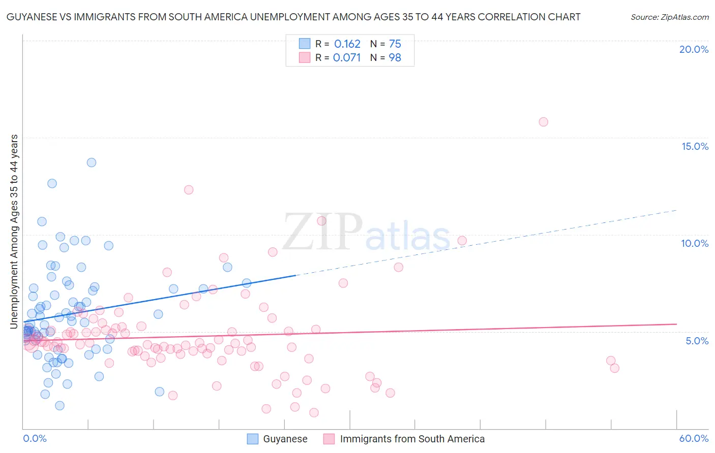 Guyanese vs Immigrants from South America Unemployment Among Ages 35 to 44 years
