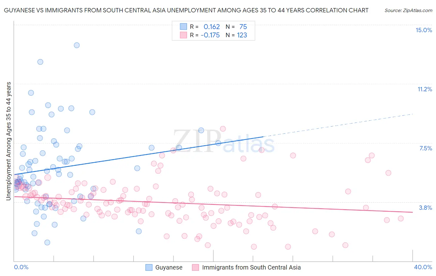 Guyanese vs Immigrants from South Central Asia Unemployment Among Ages 35 to 44 years