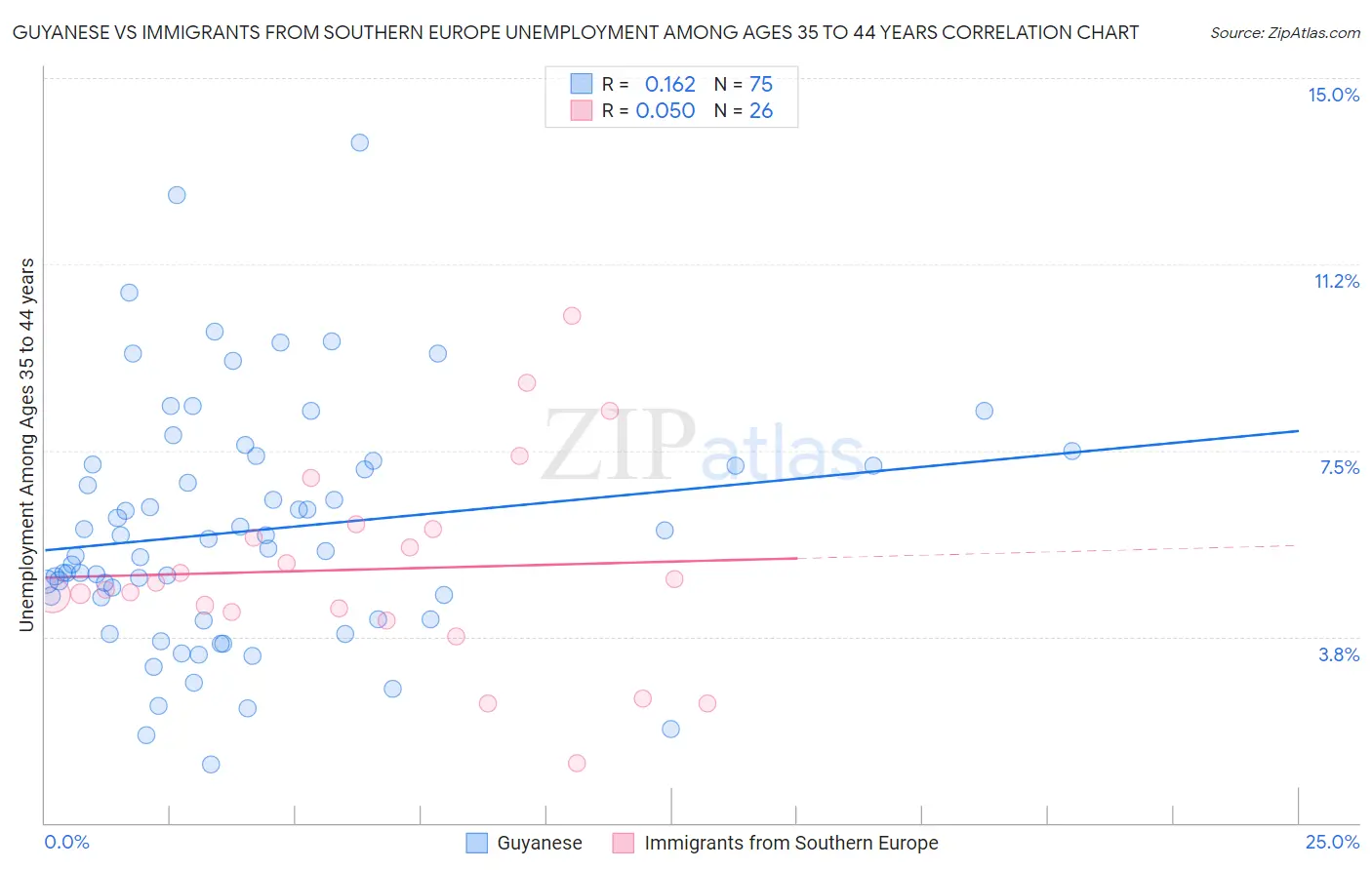 Guyanese vs Immigrants from Southern Europe Unemployment Among Ages 35 to 44 years