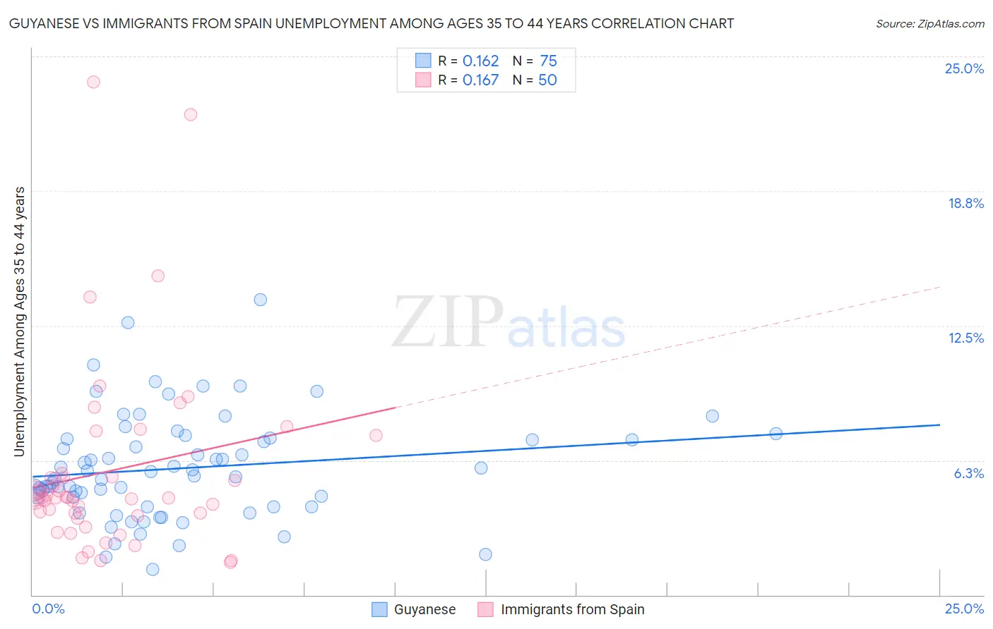 Guyanese vs Immigrants from Spain Unemployment Among Ages 35 to 44 years