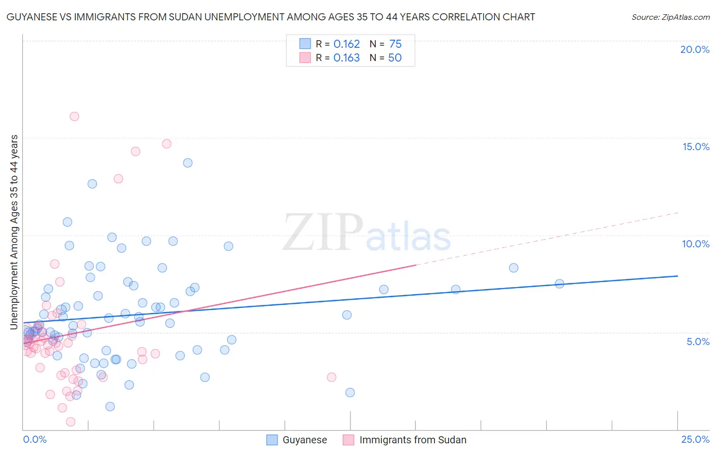 Guyanese vs Immigrants from Sudan Unemployment Among Ages 35 to 44 years