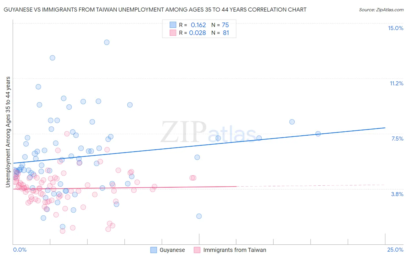 Guyanese vs Immigrants from Taiwan Unemployment Among Ages 35 to 44 years