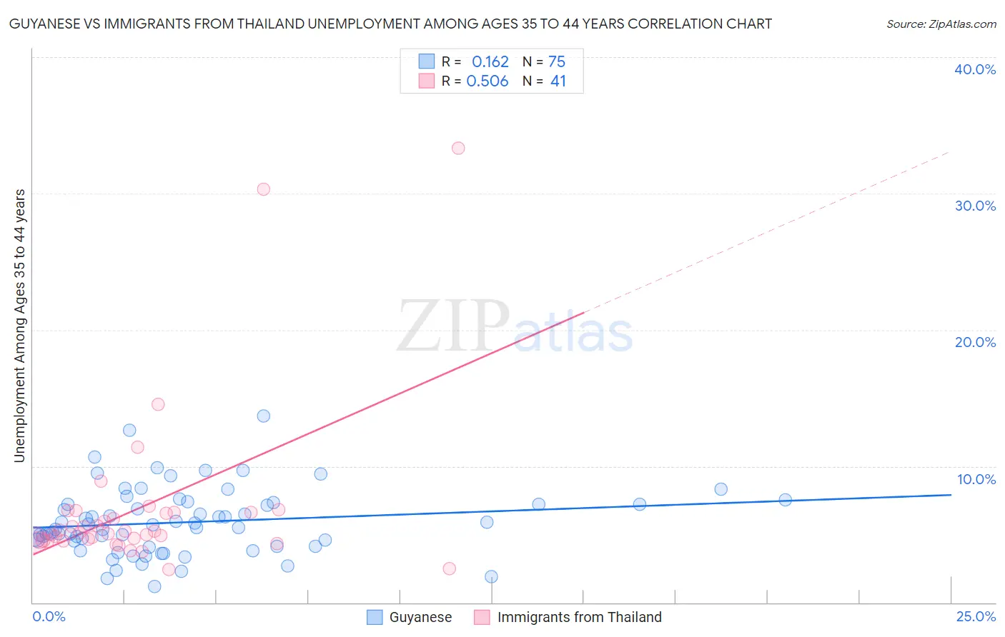 Guyanese vs Immigrants from Thailand Unemployment Among Ages 35 to 44 years