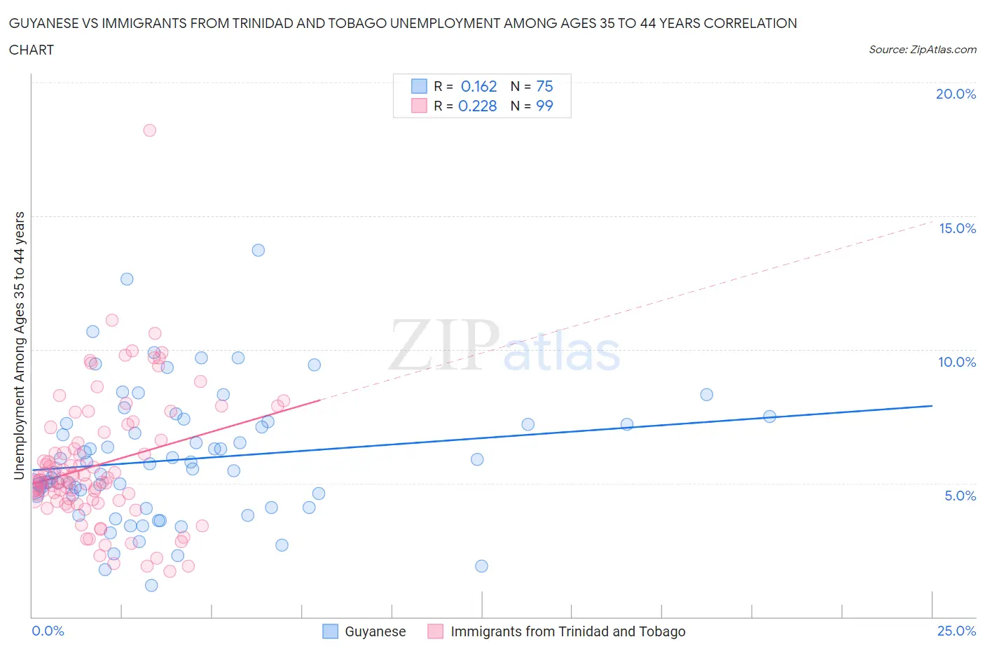 Guyanese vs Immigrants from Trinidad and Tobago Unemployment Among Ages 35 to 44 years