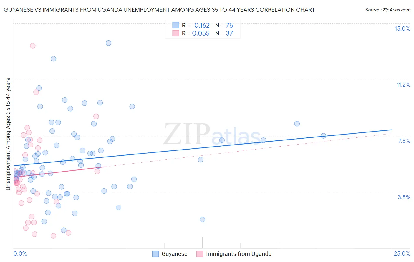 Guyanese vs Immigrants from Uganda Unemployment Among Ages 35 to 44 years