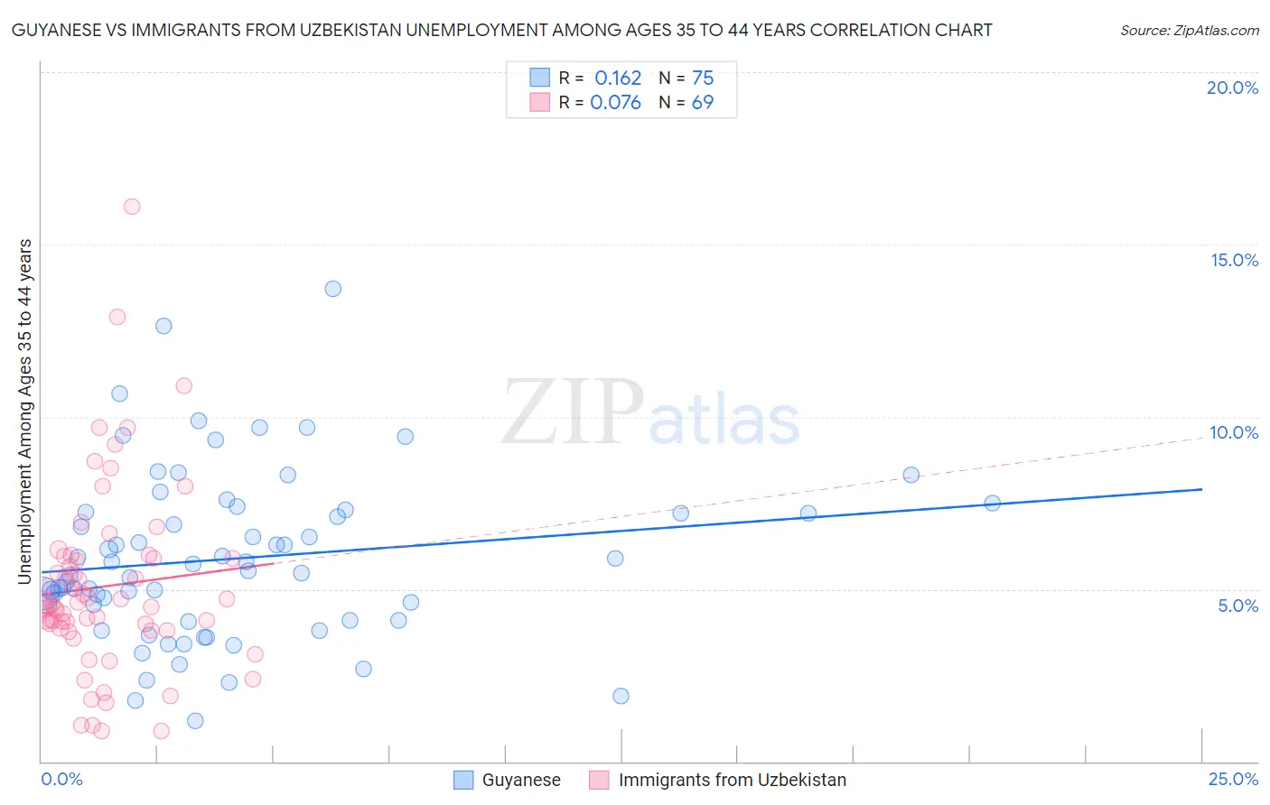 Guyanese vs Immigrants from Uzbekistan Unemployment Among Ages 35 to 44 years