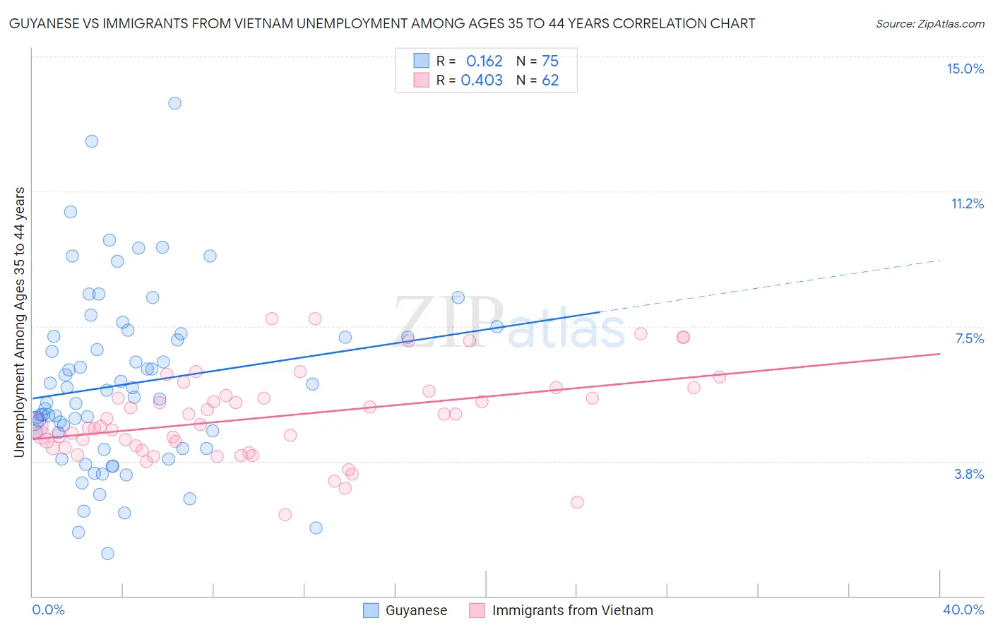 Guyanese vs Immigrants from Vietnam Unemployment Among Ages 35 to 44 years