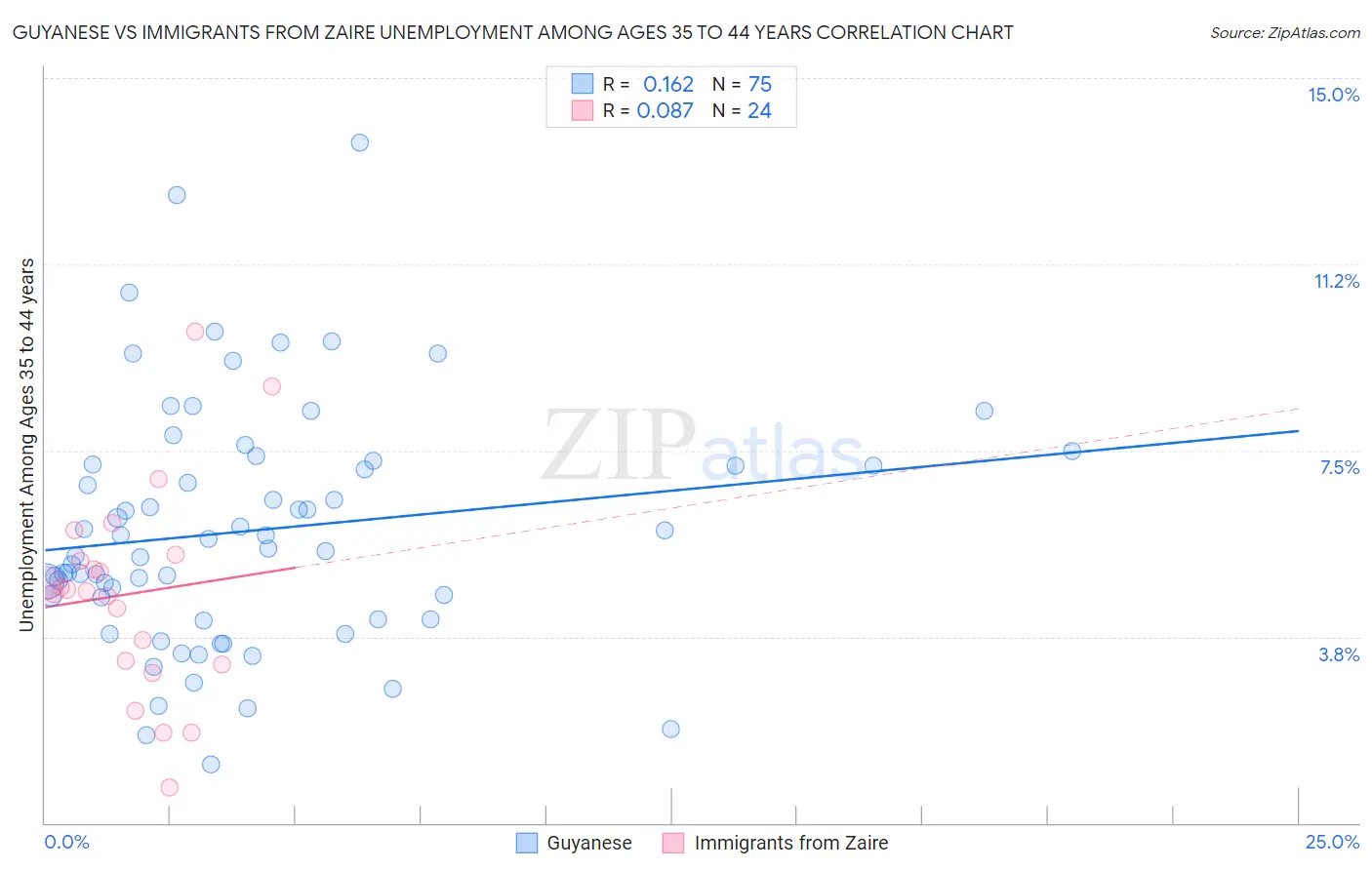 Guyanese vs Immigrants from Zaire Unemployment Among Ages 35 to 44 years
