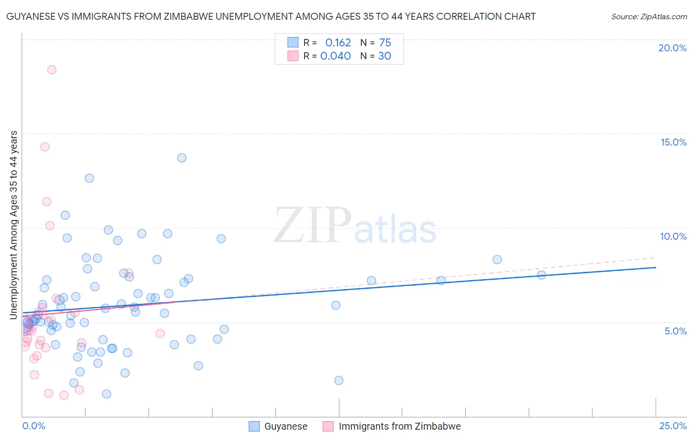 Guyanese vs Immigrants from Zimbabwe Unemployment Among Ages 35 to 44 years