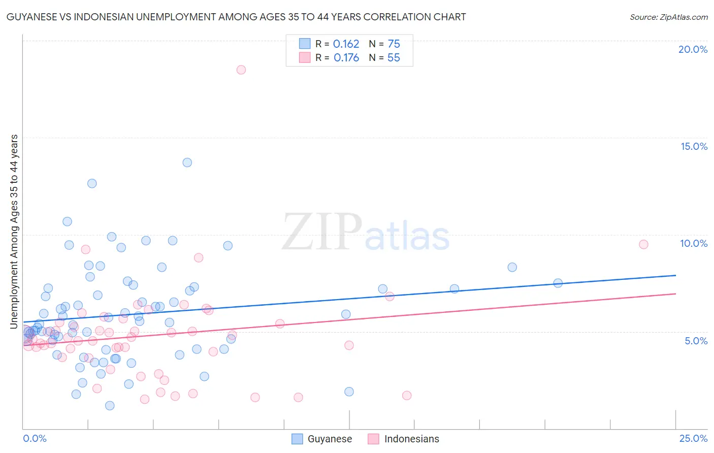 Guyanese vs Indonesian Unemployment Among Ages 35 to 44 years