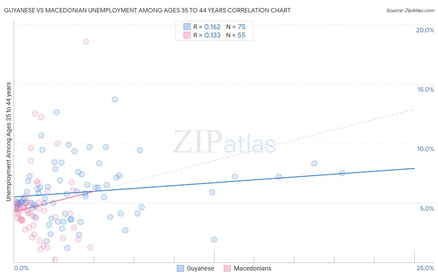 Guyanese vs Macedonian Unemployment Among Ages 35 to 44 years