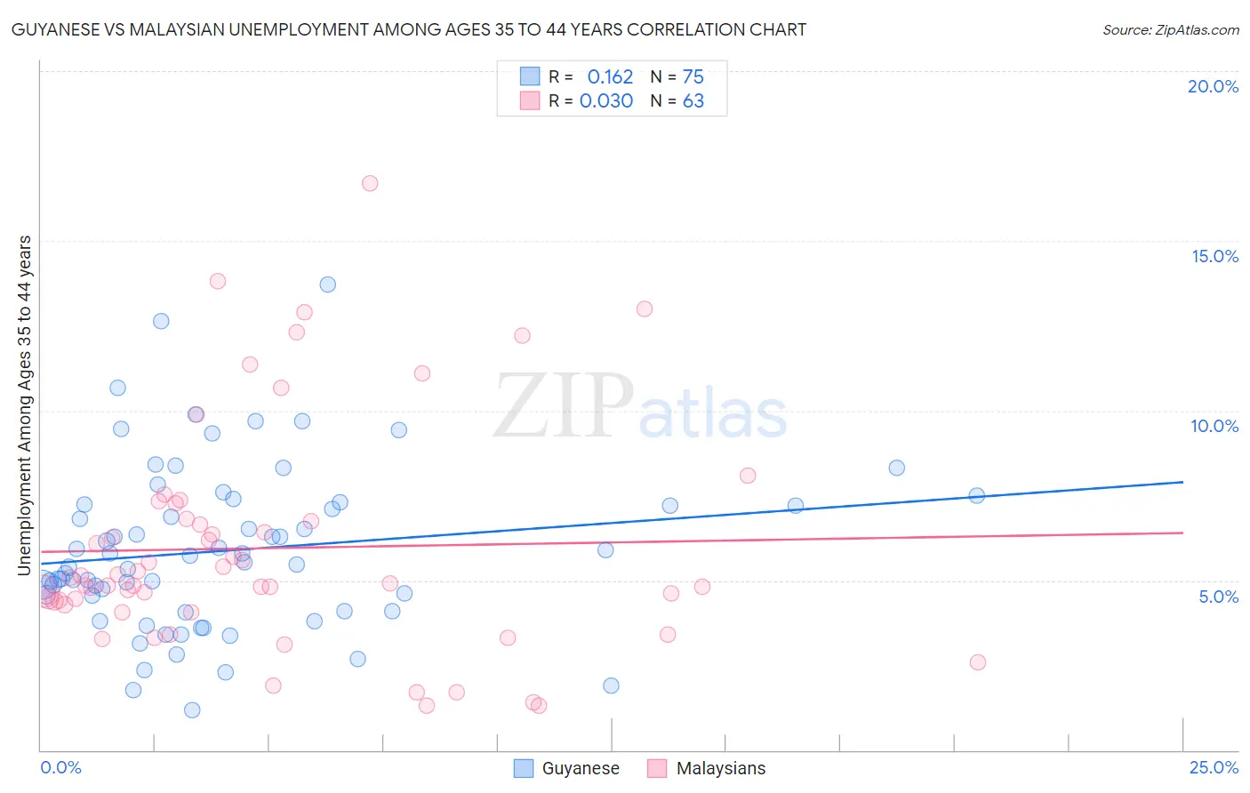 Guyanese vs Malaysian Unemployment Among Ages 35 to 44 years