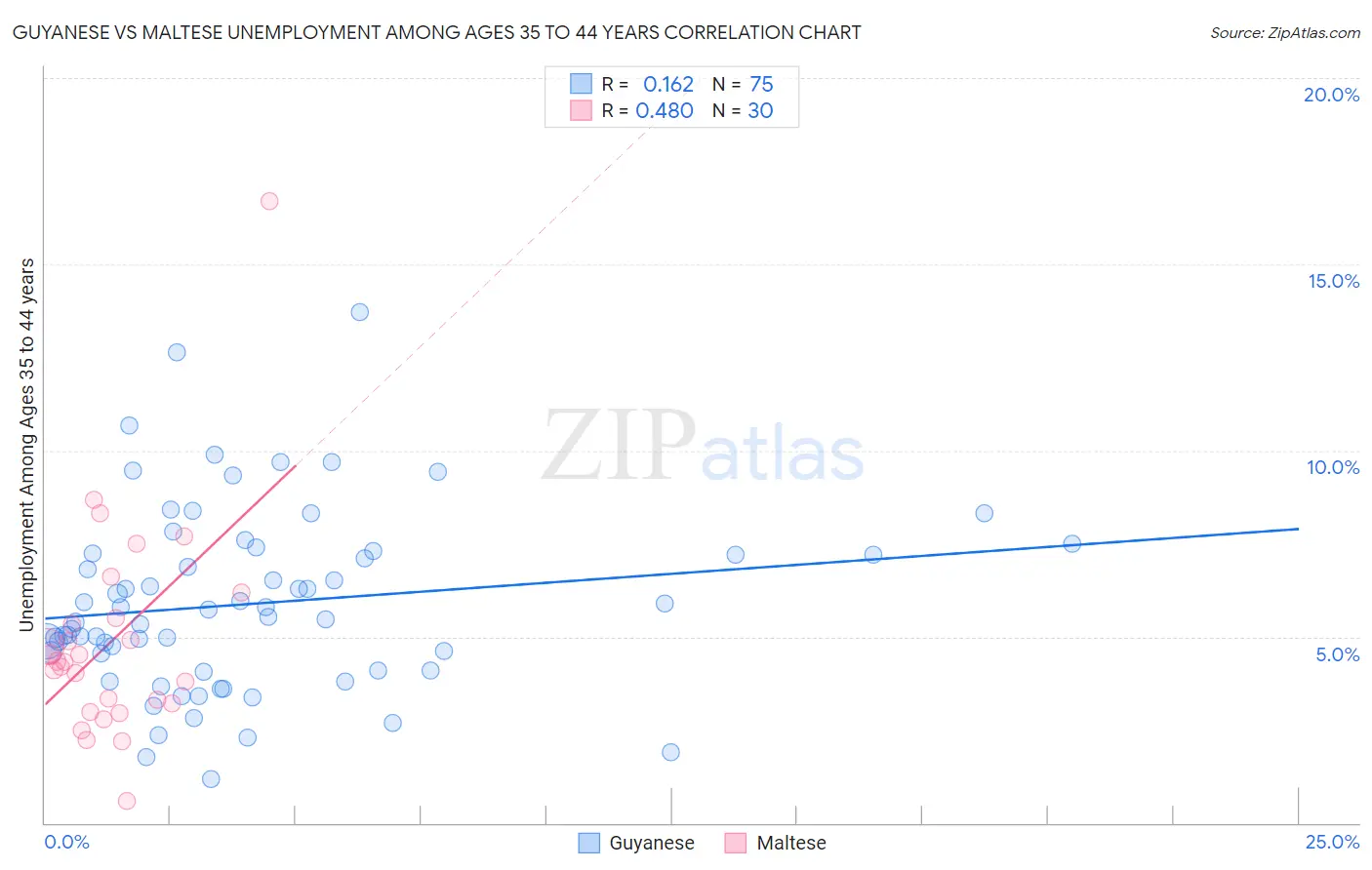 Guyanese vs Maltese Unemployment Among Ages 35 to 44 years