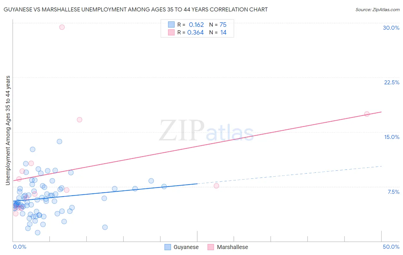 Guyanese vs Marshallese Unemployment Among Ages 35 to 44 years