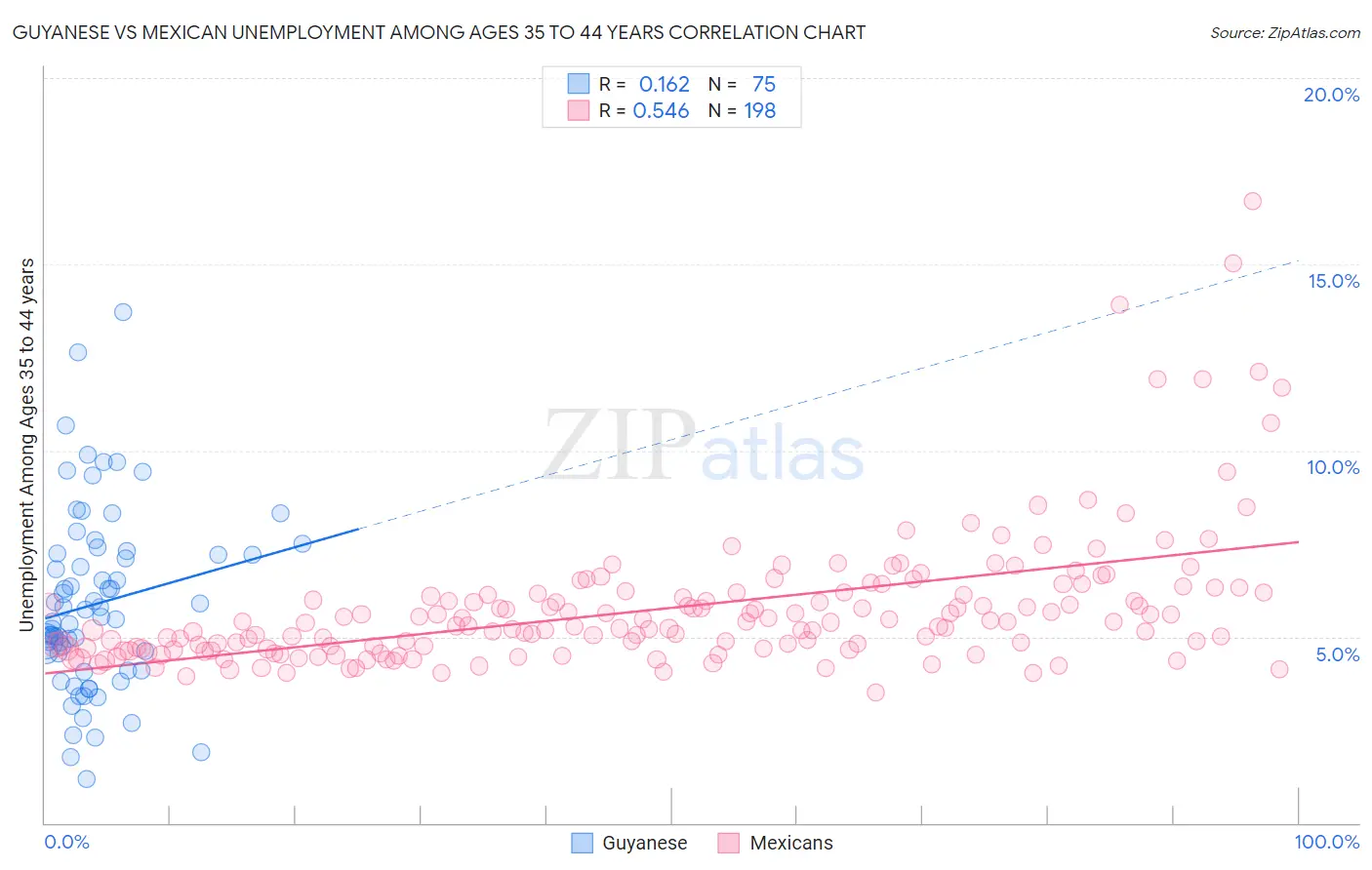 Guyanese vs Mexican Unemployment Among Ages 35 to 44 years