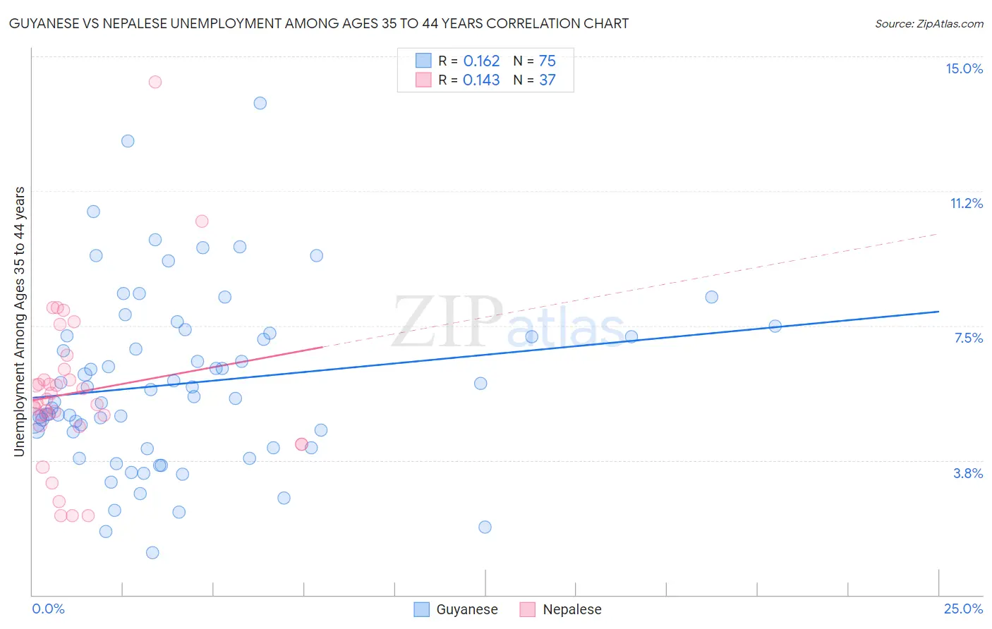 Guyanese vs Nepalese Unemployment Among Ages 35 to 44 years