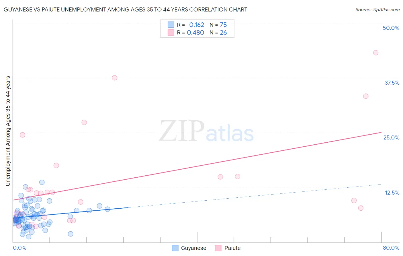 Guyanese vs Paiute Unemployment Among Ages 35 to 44 years