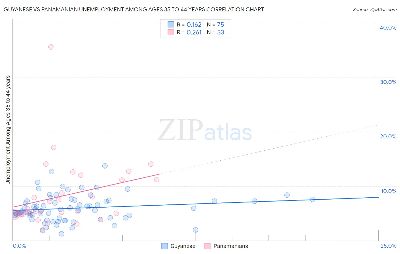 Guyanese vs Panamanian Unemployment Among Ages 35 to 44 years