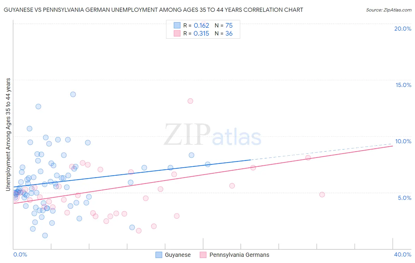 Guyanese vs Pennsylvania German Unemployment Among Ages 35 to 44 years