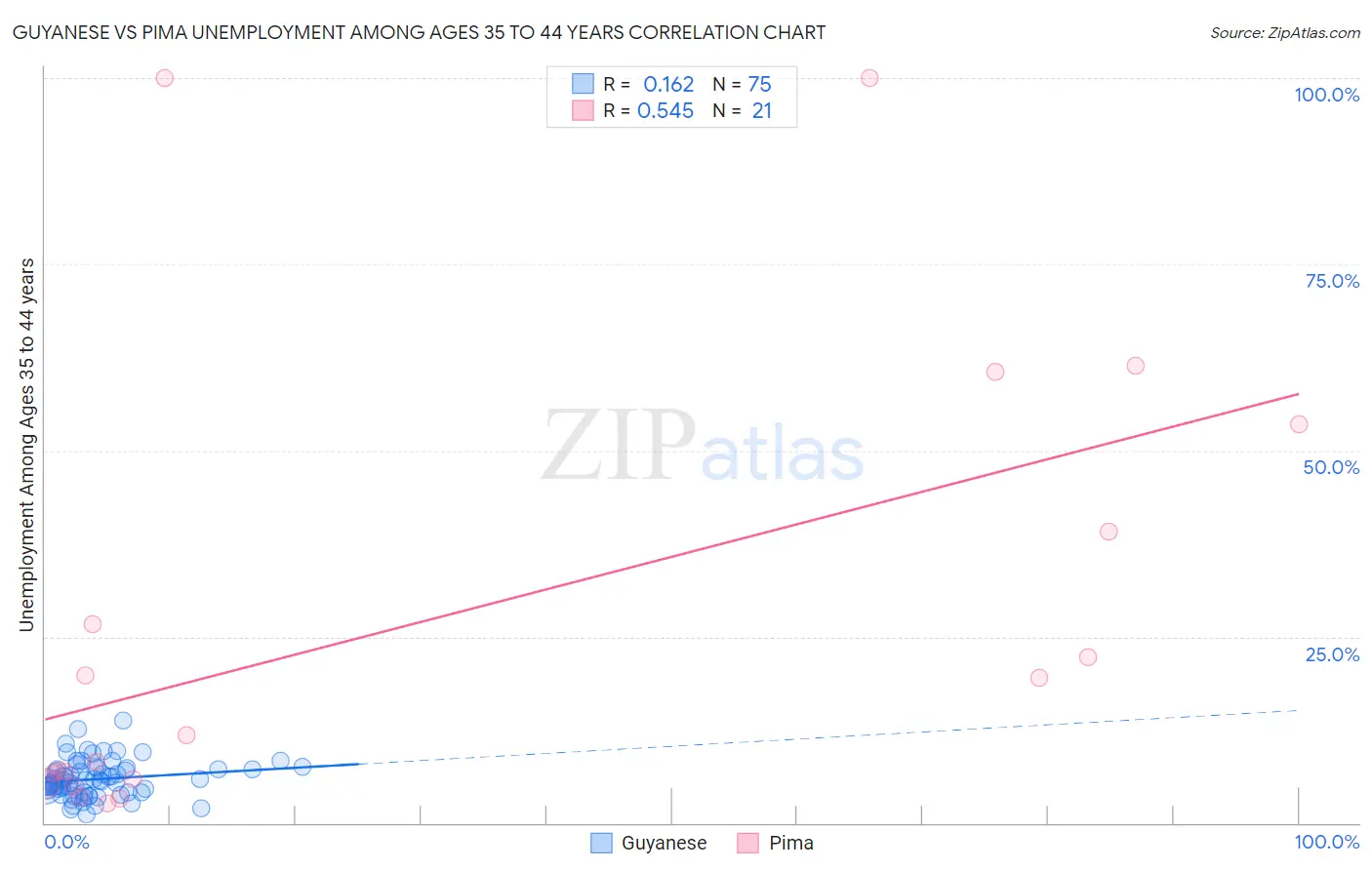Guyanese vs Pima Unemployment Among Ages 35 to 44 years