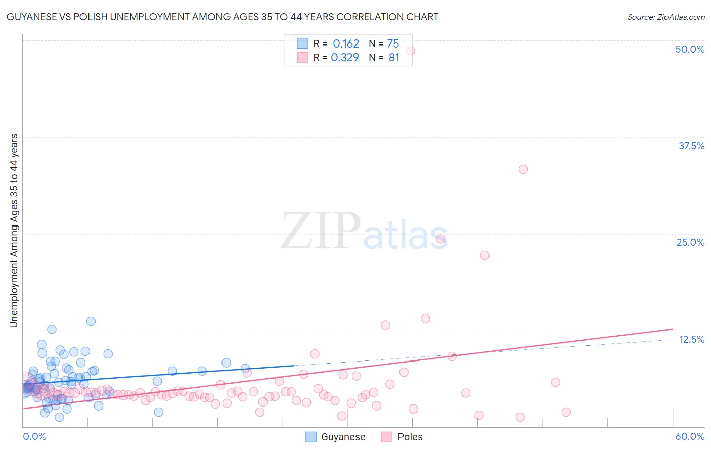 Guyanese vs Polish Unemployment Among Ages 35 to 44 years