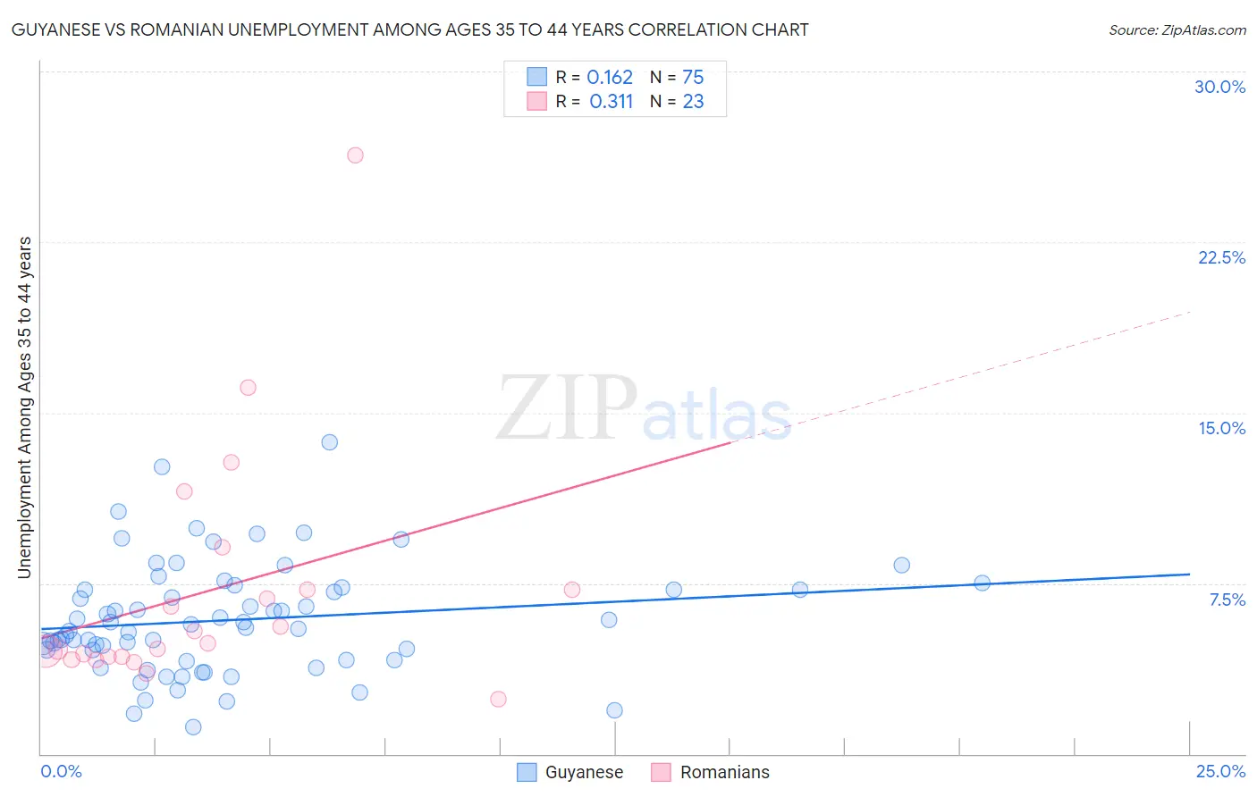 Guyanese vs Romanian Unemployment Among Ages 35 to 44 years