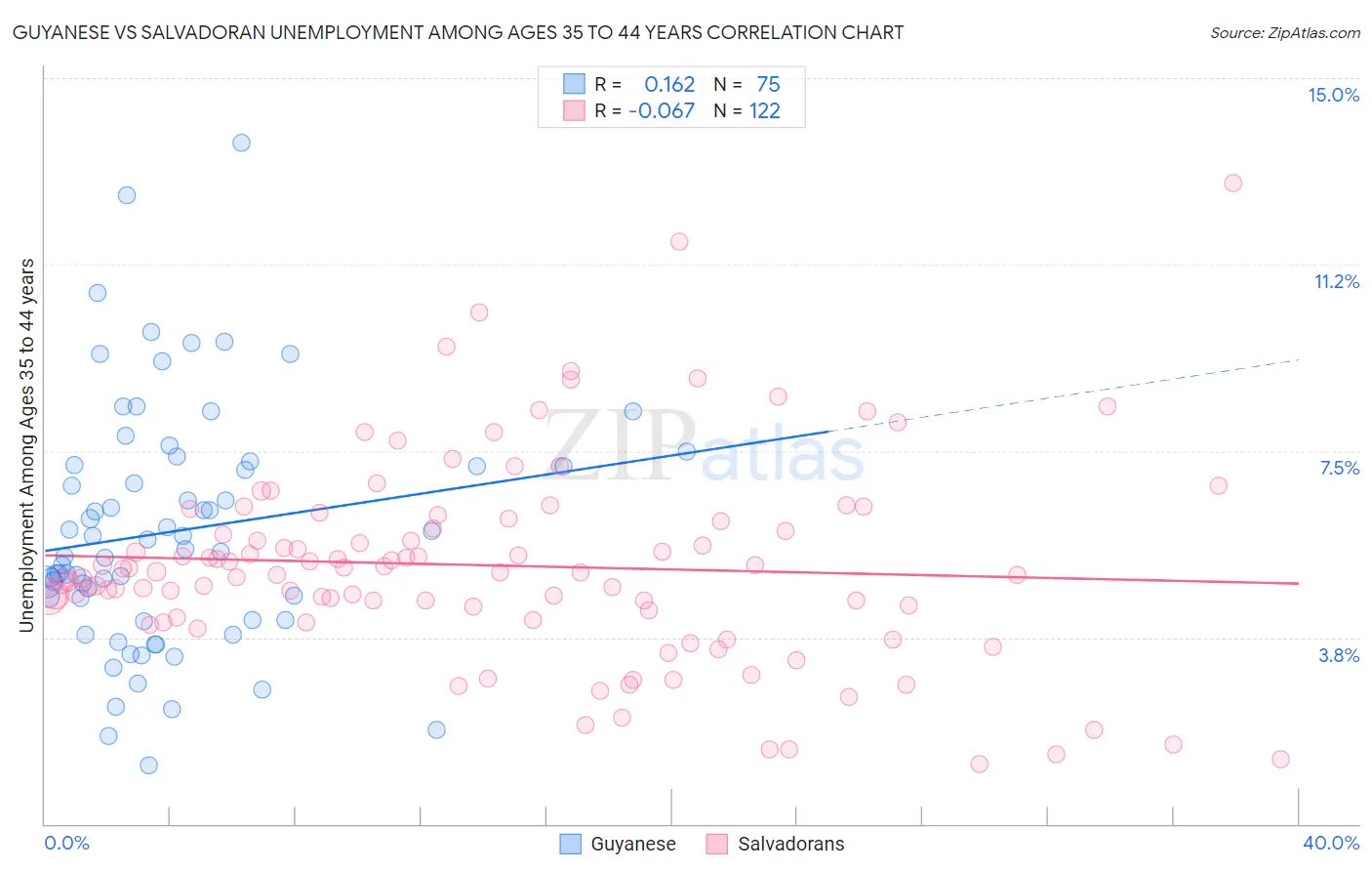 Guyanese vs Salvadoran Unemployment Among Ages 35 to 44 years
