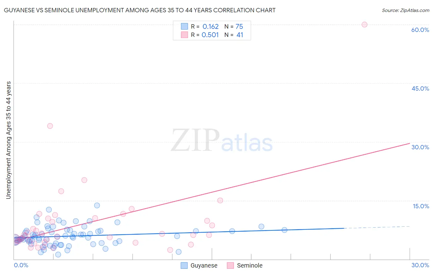 Guyanese vs Seminole Unemployment Among Ages 35 to 44 years