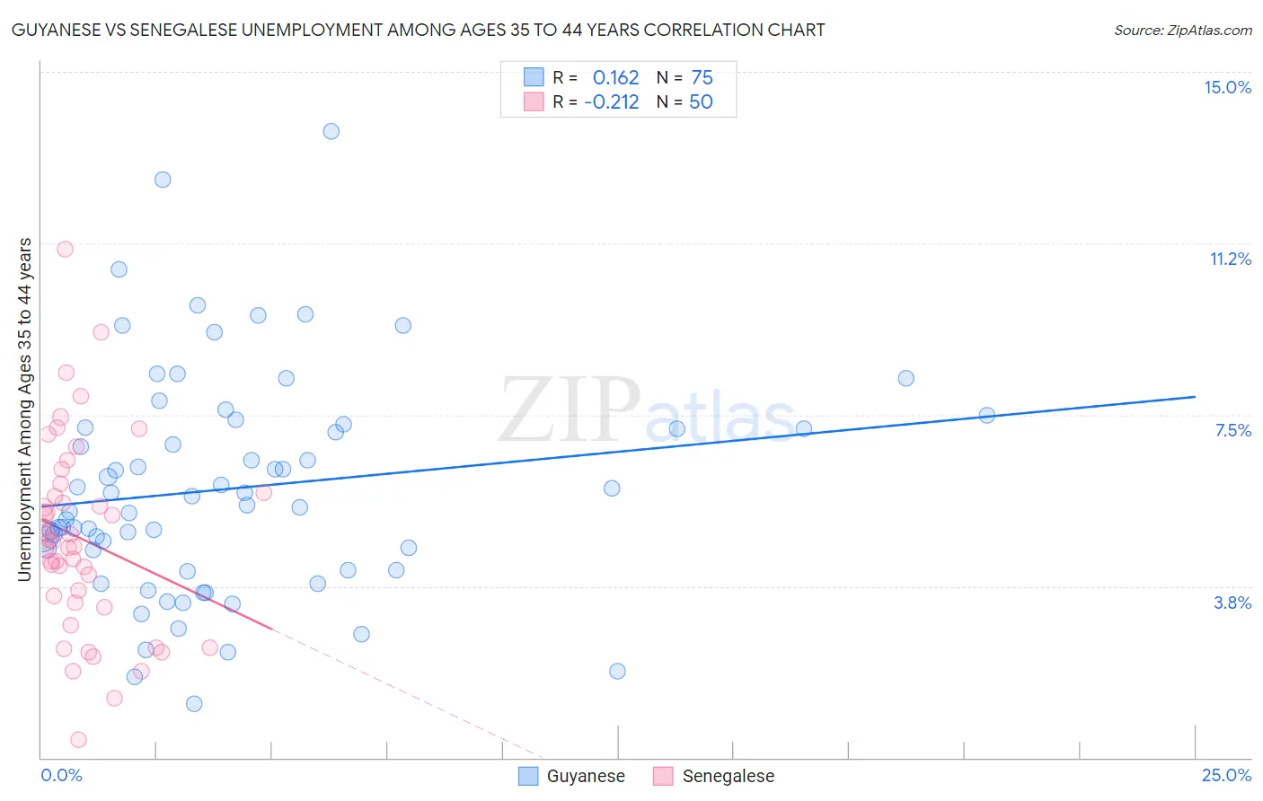 Guyanese vs Senegalese Unemployment Among Ages 35 to 44 years