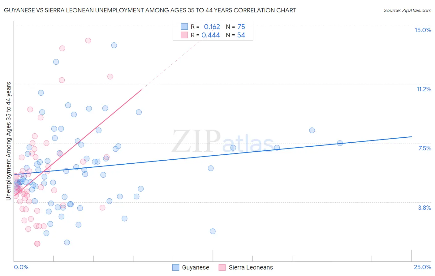 Guyanese vs Sierra Leonean Unemployment Among Ages 35 to 44 years