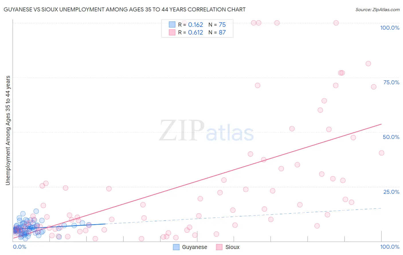 Guyanese vs Sioux Unemployment Among Ages 35 to 44 years