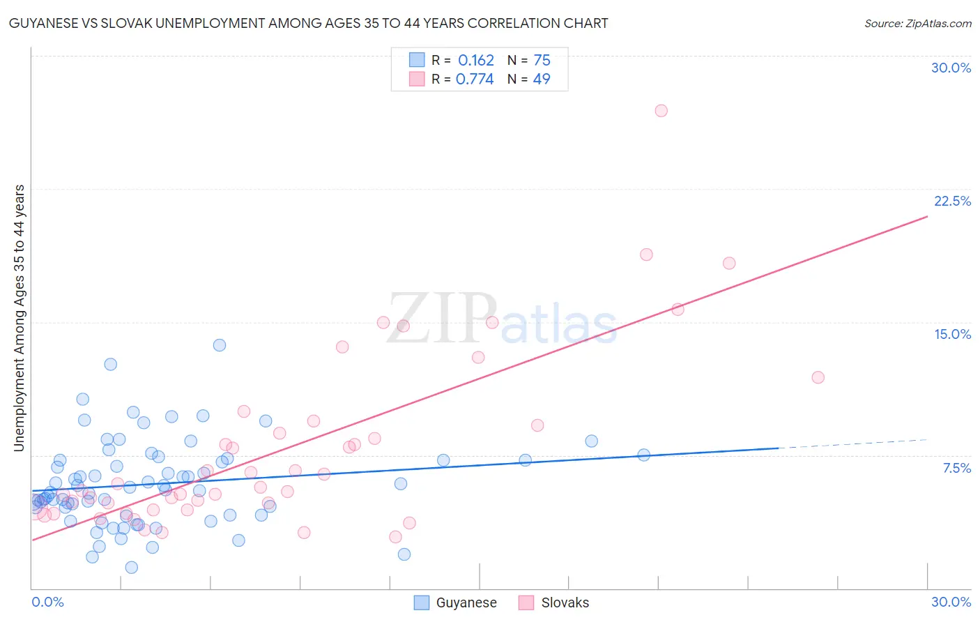 Guyanese vs Slovak Unemployment Among Ages 35 to 44 years