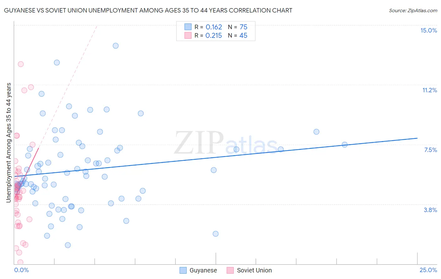 Guyanese vs Soviet Union Unemployment Among Ages 35 to 44 years
