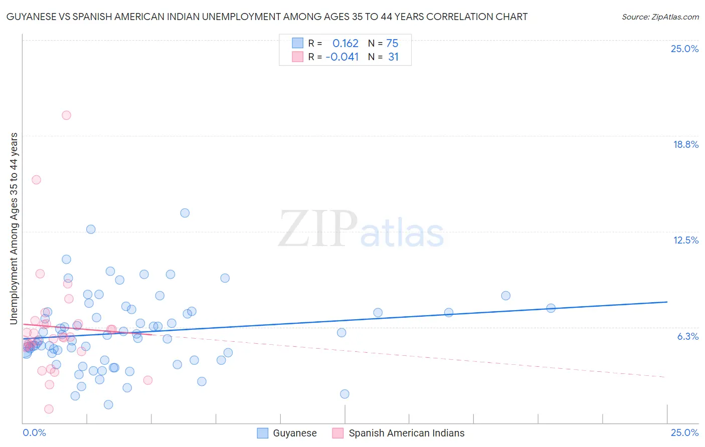 Guyanese vs Spanish American Indian Unemployment Among Ages 35 to 44 years