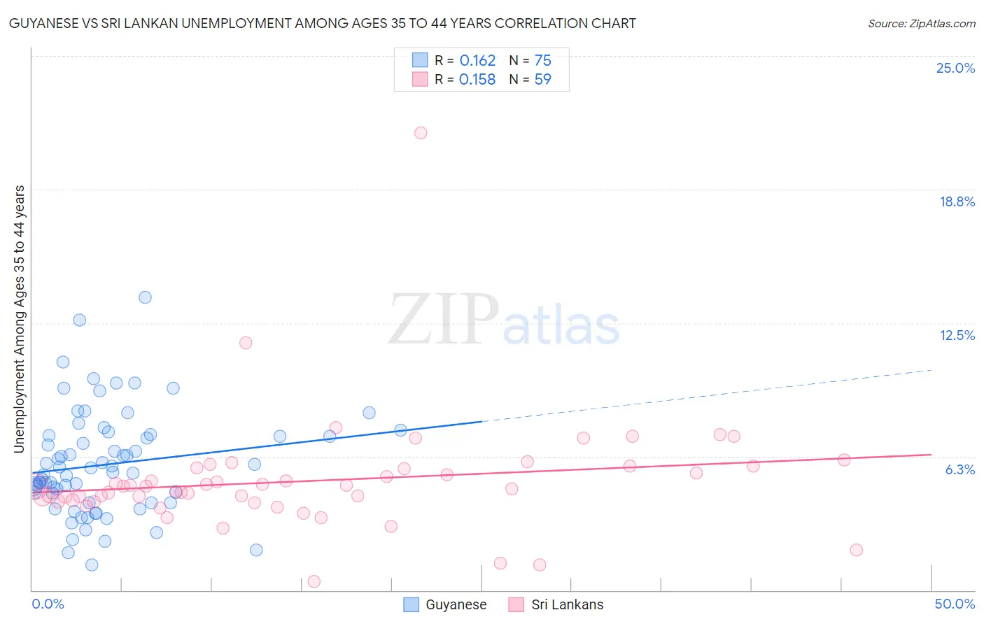 Guyanese vs Sri Lankan Unemployment Among Ages 35 to 44 years