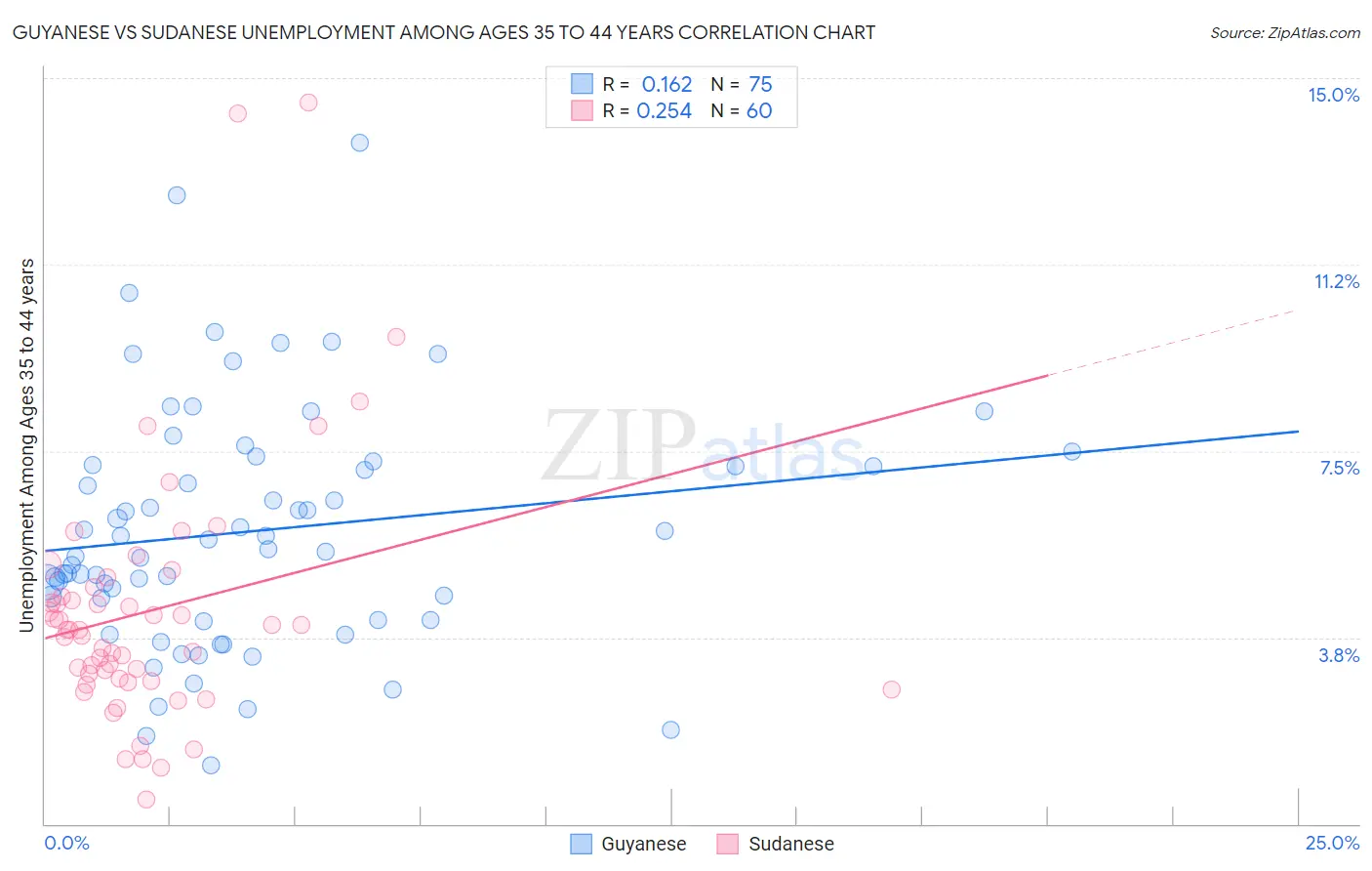 Guyanese vs Sudanese Unemployment Among Ages 35 to 44 years