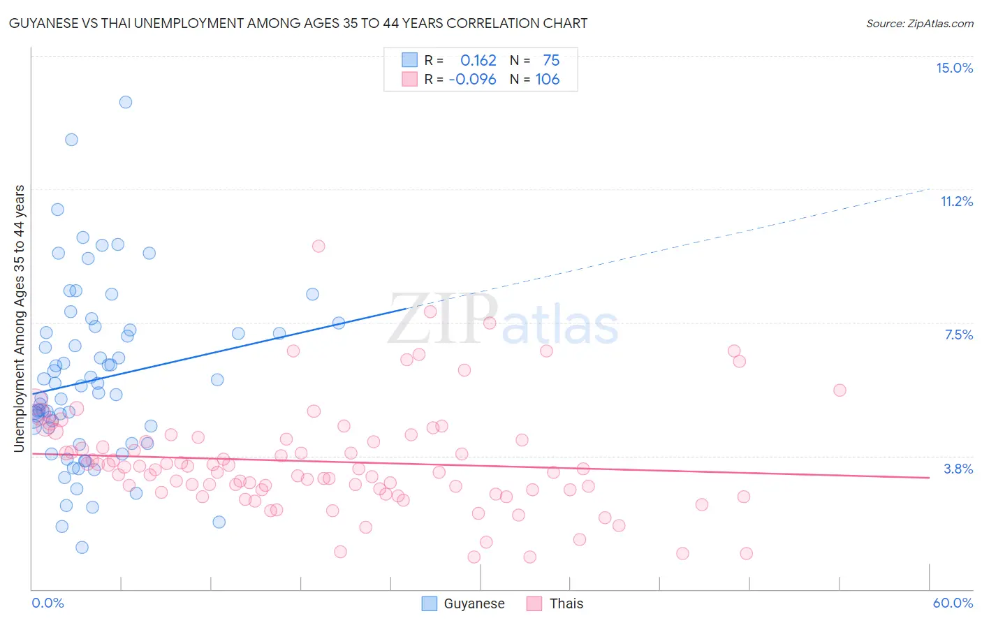 Guyanese vs Thai Unemployment Among Ages 35 to 44 years
