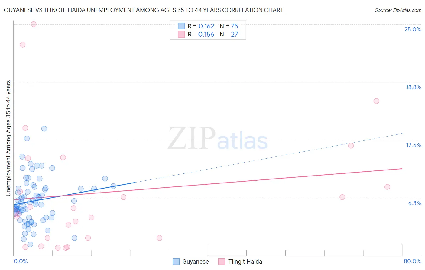 Guyanese vs Tlingit-Haida Unemployment Among Ages 35 to 44 years