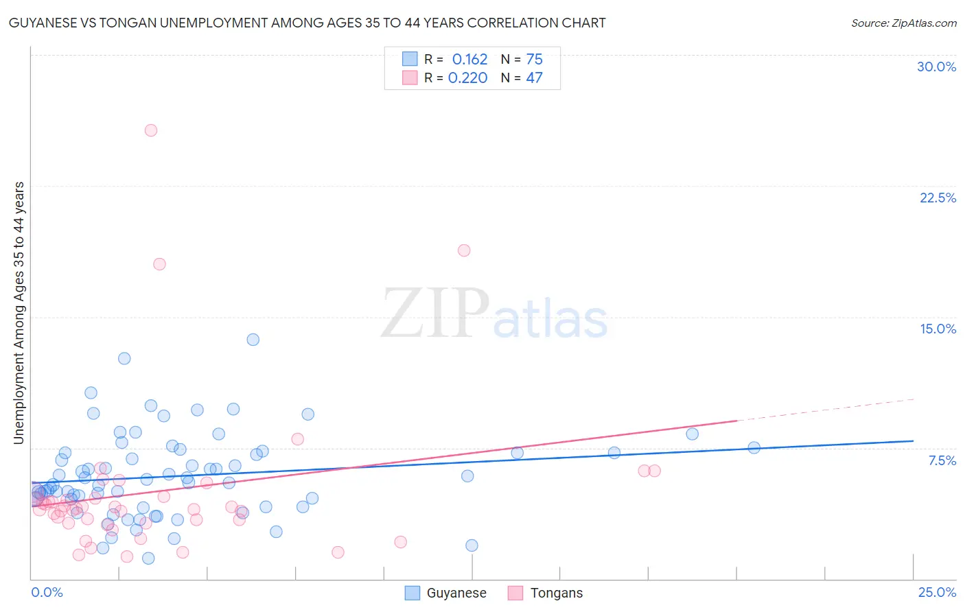 Guyanese vs Tongan Unemployment Among Ages 35 to 44 years