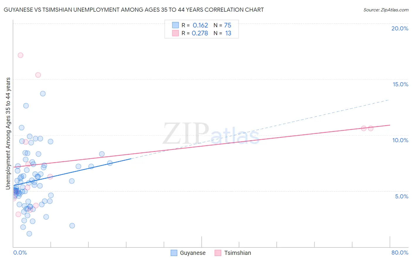 Guyanese vs Tsimshian Unemployment Among Ages 35 to 44 years