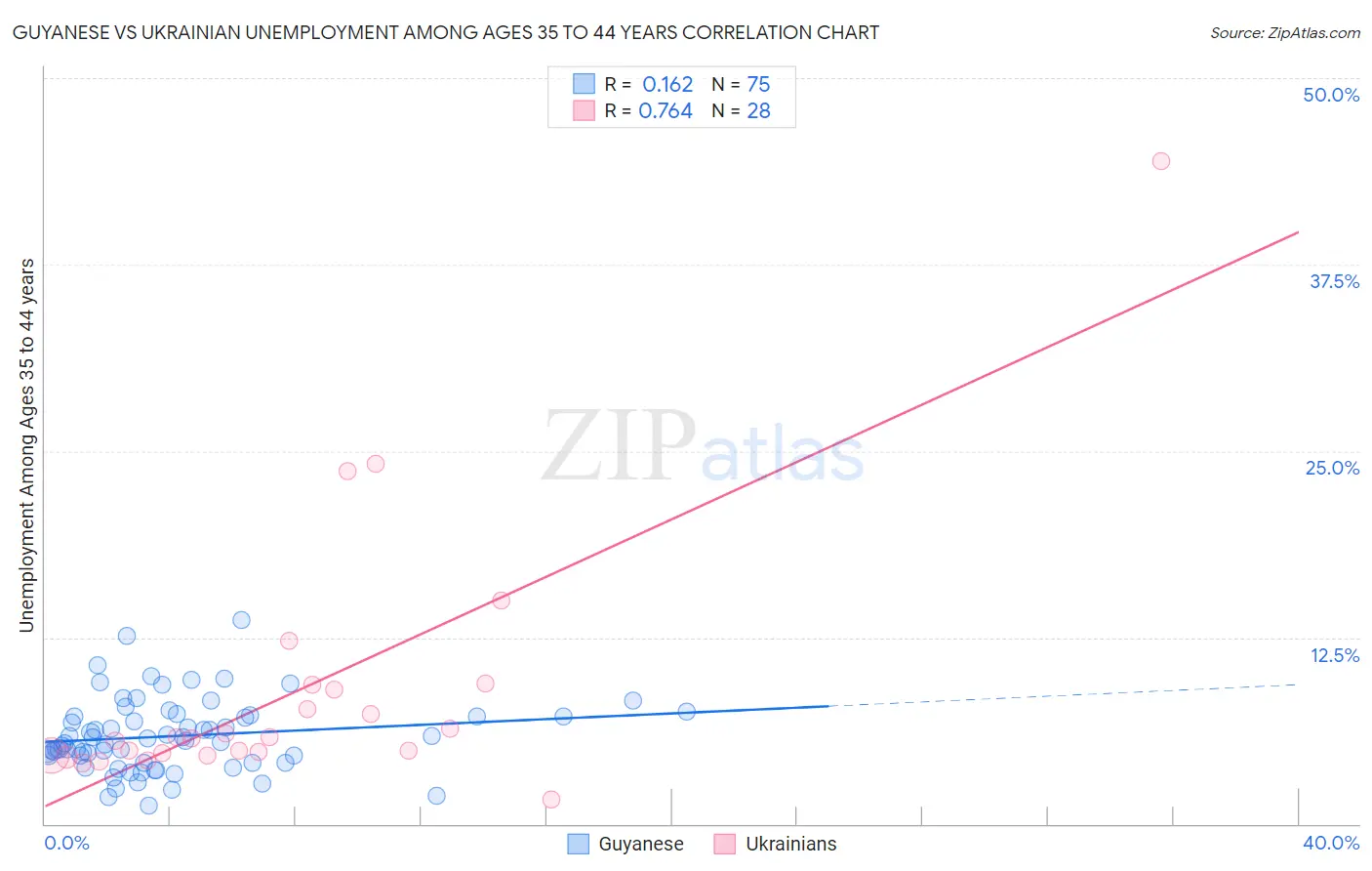 Guyanese vs Ukrainian Unemployment Among Ages 35 to 44 years