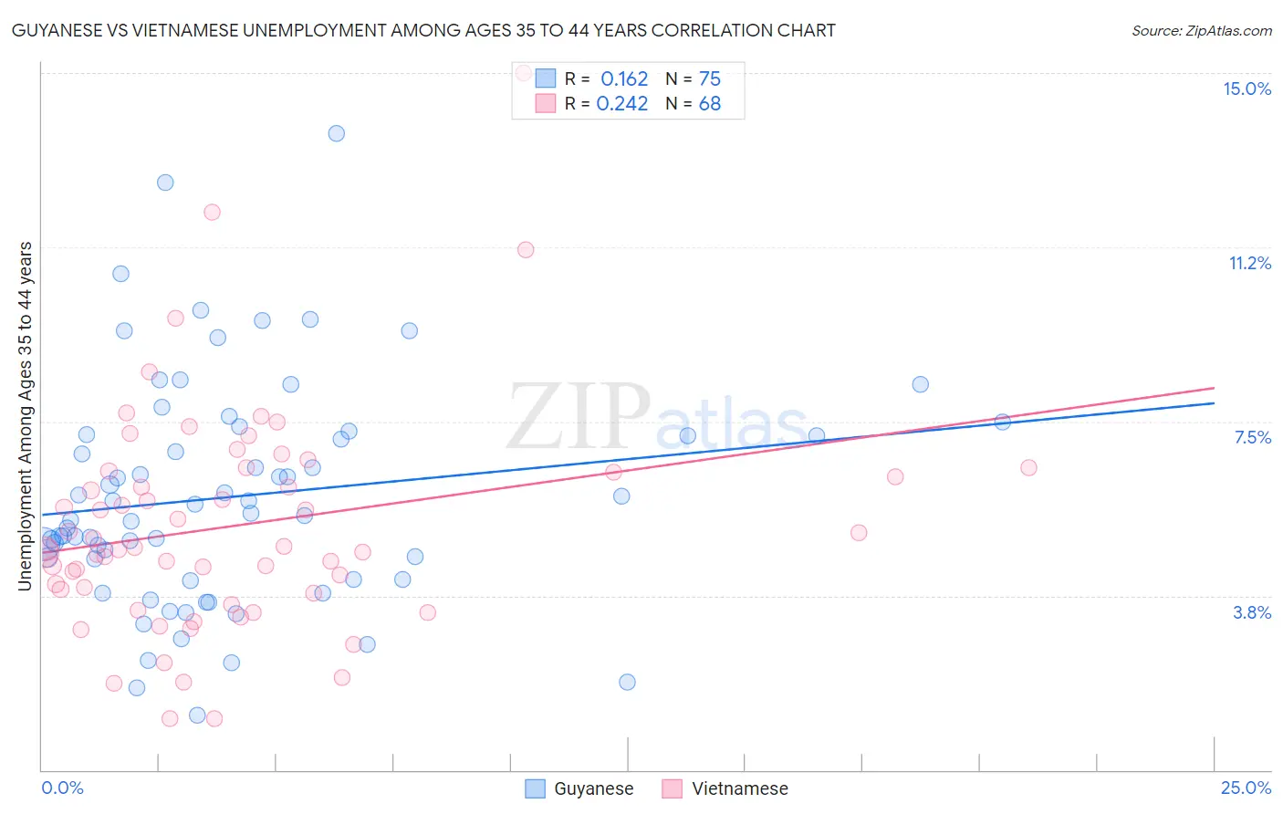Guyanese vs Vietnamese Unemployment Among Ages 35 to 44 years