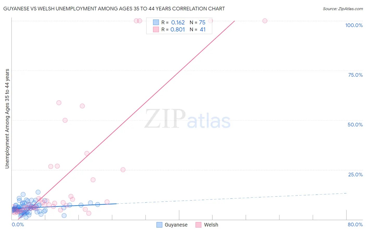 Guyanese vs Welsh Unemployment Among Ages 35 to 44 years