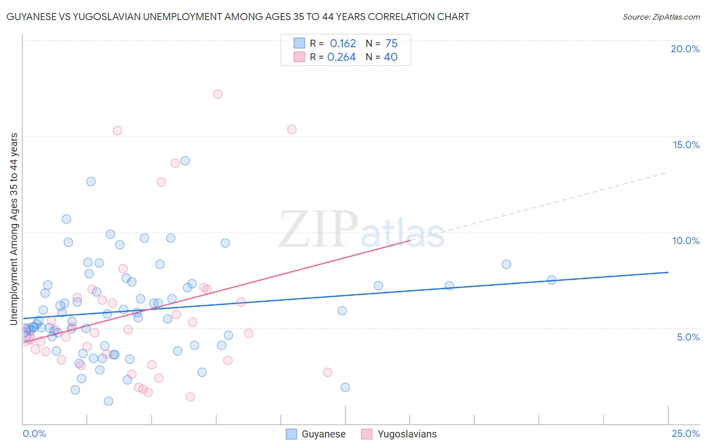 Guyanese vs Yugoslavian Unemployment Among Ages 35 to 44 years