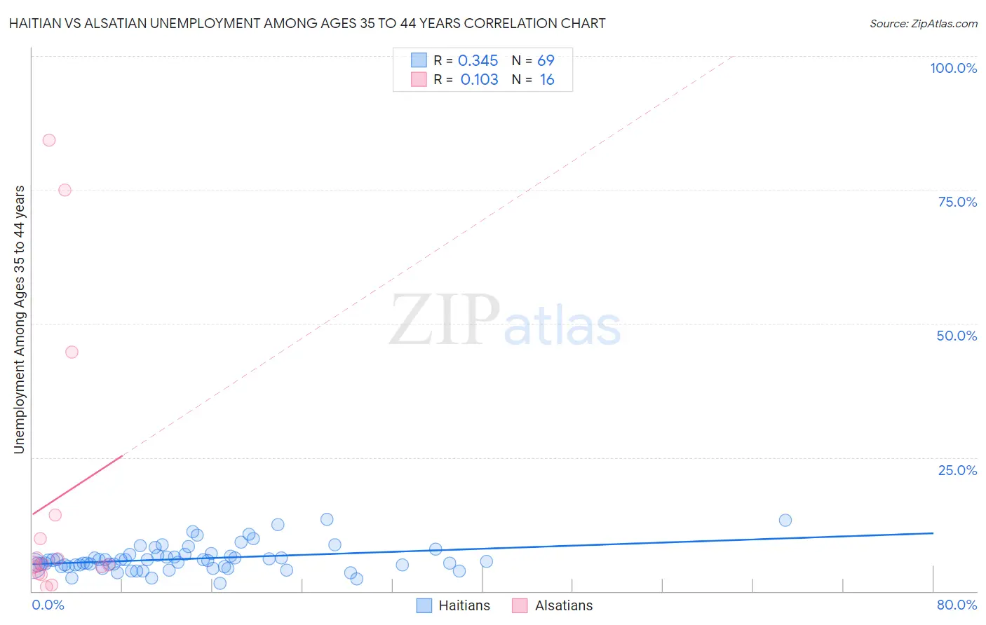 Haitian vs Alsatian Unemployment Among Ages 35 to 44 years