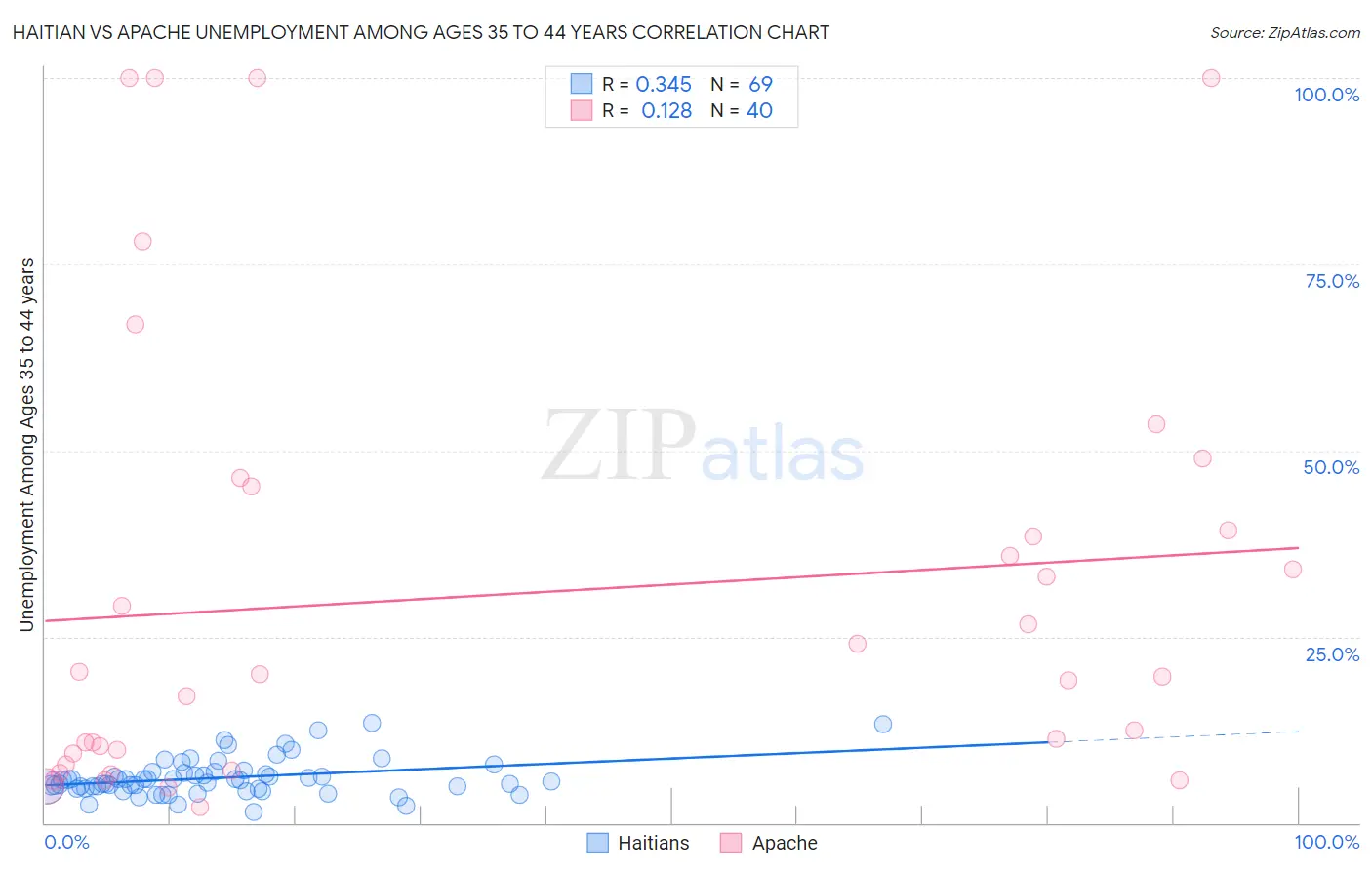 Haitian vs Apache Unemployment Among Ages 35 to 44 years